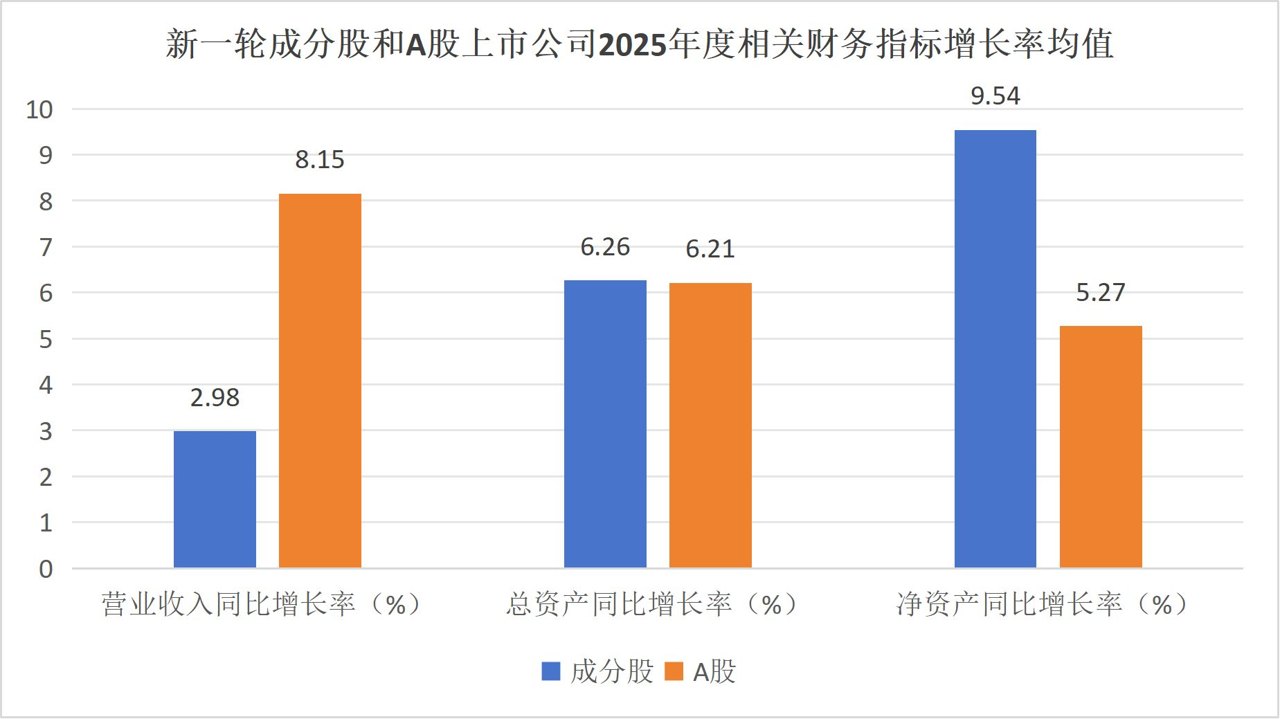 每经品牌100指数新一轮成分股财务绩效：平均ROE达12.05%