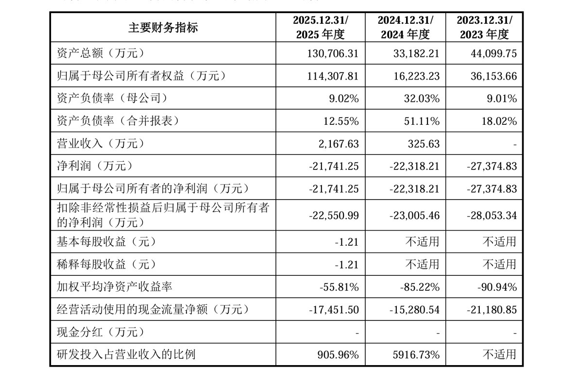 3年亏超7亿元！天泽云泰闯关科创板，研发投入高企致经营现金流“失血”